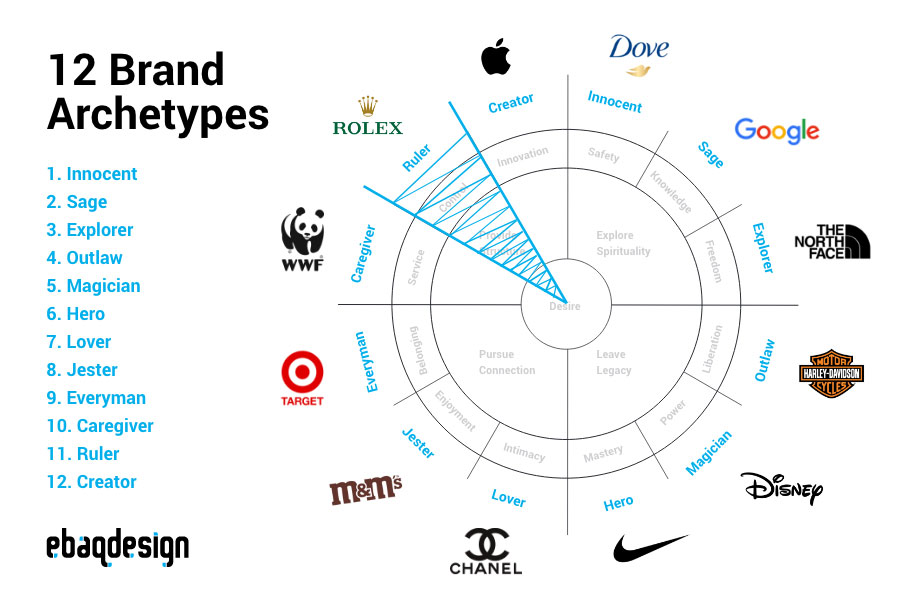 The Ruler Archetype 10 Branding Examples